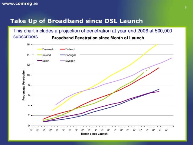 Irish broadband penetration