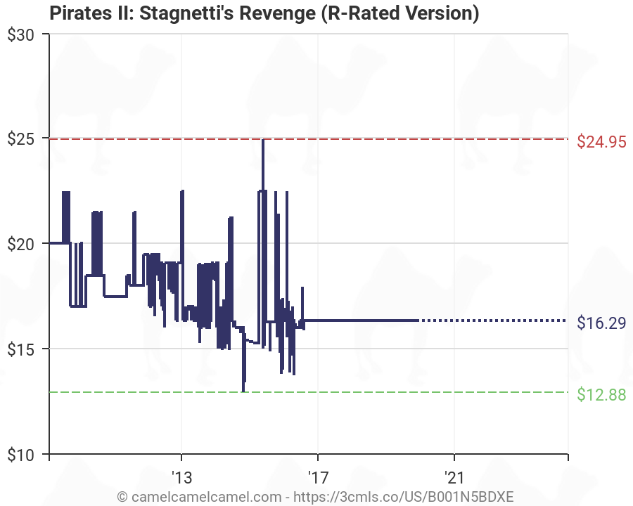 Pirates stagnettis revenge unrated